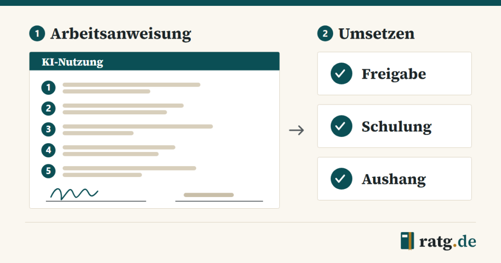 Schaubild: ein Blatt Arbeitsanweisung zur KI-Nutzung mit fünf nummerierten Regeln und einer Unterschriftszeile; daneben drei Häkchen für Freigabe, Schulung und Aushang.